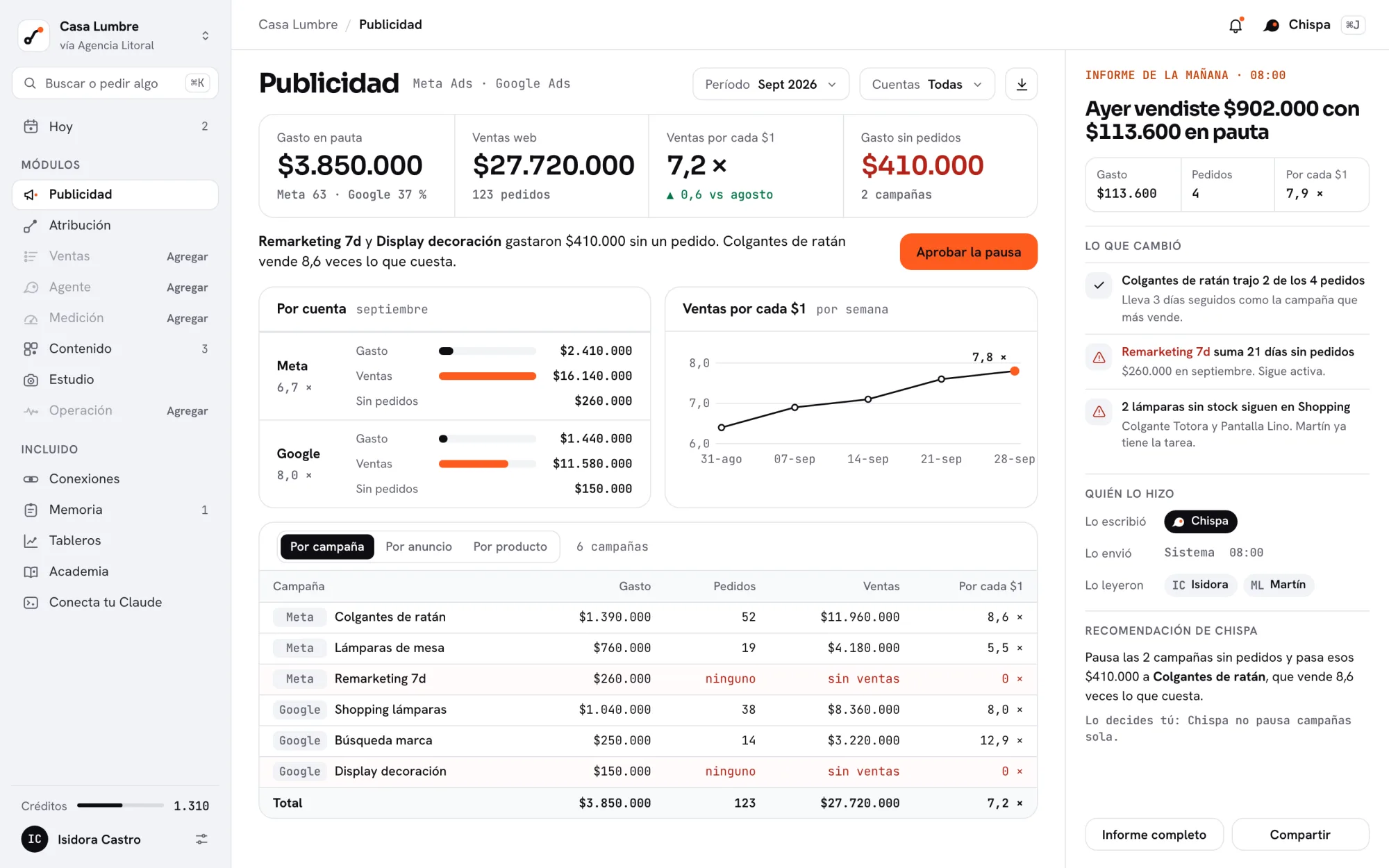 Pantalla de Publicidad de Casa Lumbre: $3.850.000 en pauta, $27.720.000 en ventas web, 7,2 veces la pauta, y $410.000 gastados en 2 campañas sin un pedido.