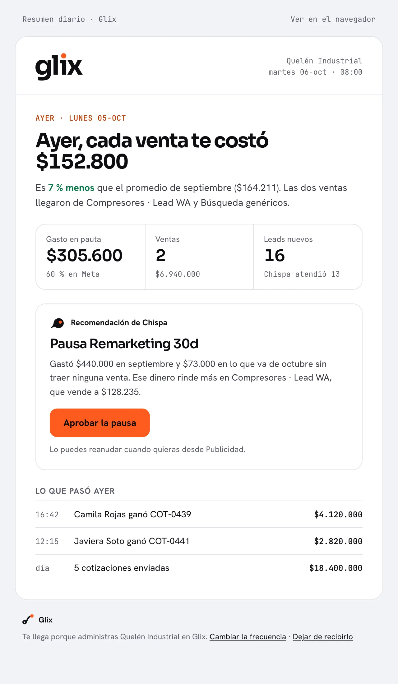 Correo diario de Glix: «Ayer, cada venta te costó $152.800», con gasto, ventas y leads del día y la recomendación de Chispa de pausar una campaña.