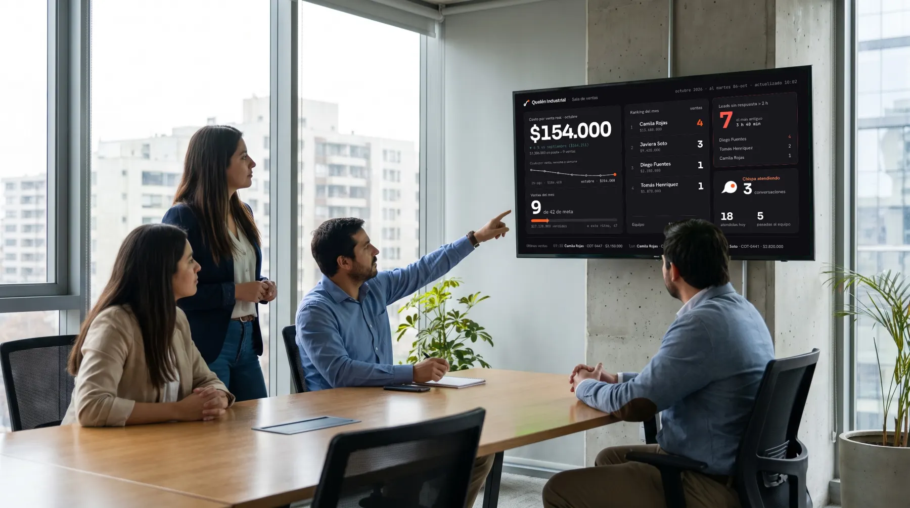 Sala de reuniones con la TV del equipo de ventas: costo por venta, ranking del mes y leads sin respuesta; una persona apunta a la pantalla.